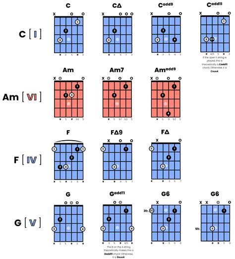 Description of Fingerstyle Chords