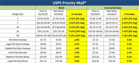 First Class Mail Prices