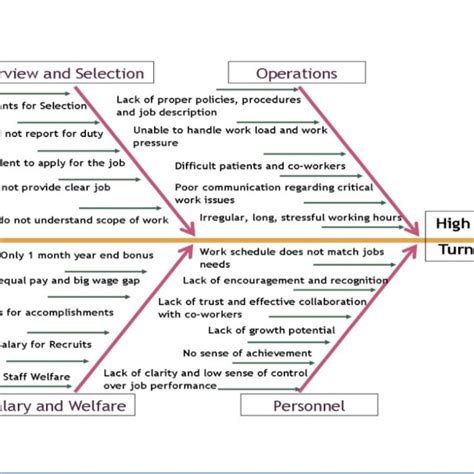 Fishbone Diagram in Human Resources