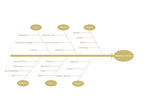 Fishbone Diagram in Marketing