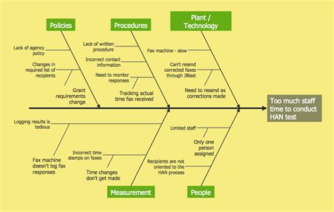 Fishbone Diagram in Project Management