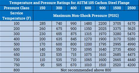 Flange Ratings