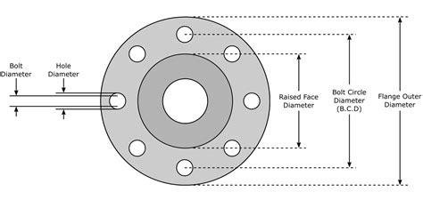 Flange Selection