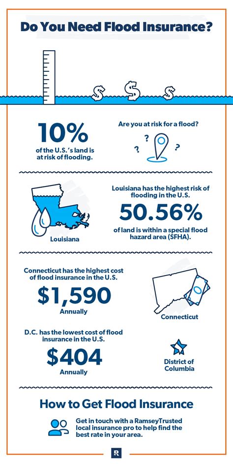 Flood Insurance Cards