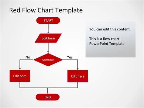 Description of Flow Chart Design