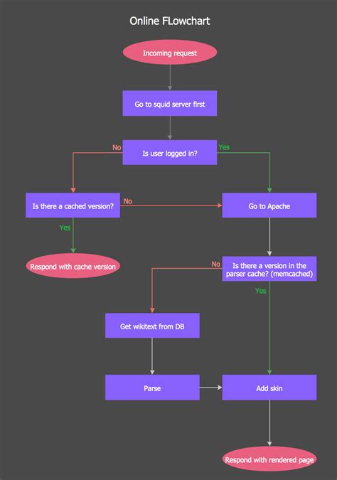 Flow chart diagram