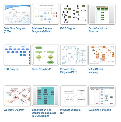 Description of Flow Chart Types