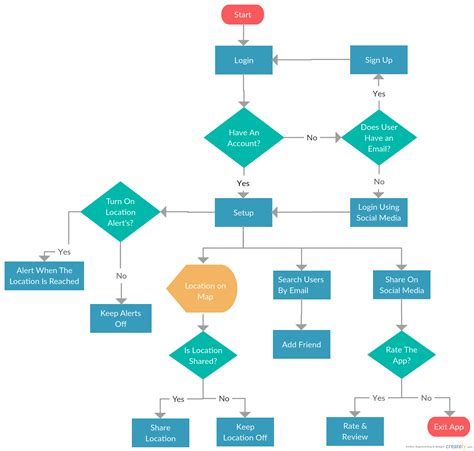 Applications of flowcharts