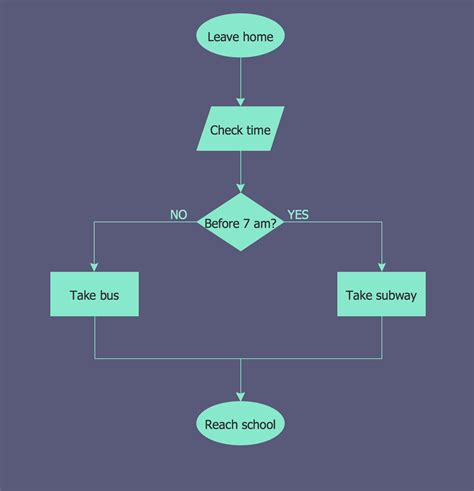 Example of a flowchart with multiple loops