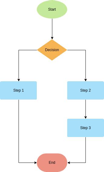 Flowchart Templates 2