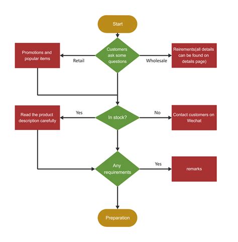 Flowchart templates for sales