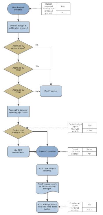 Tips for creating effective flowcharts