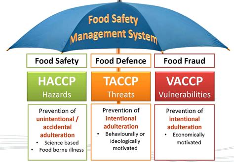 Food Safety Management