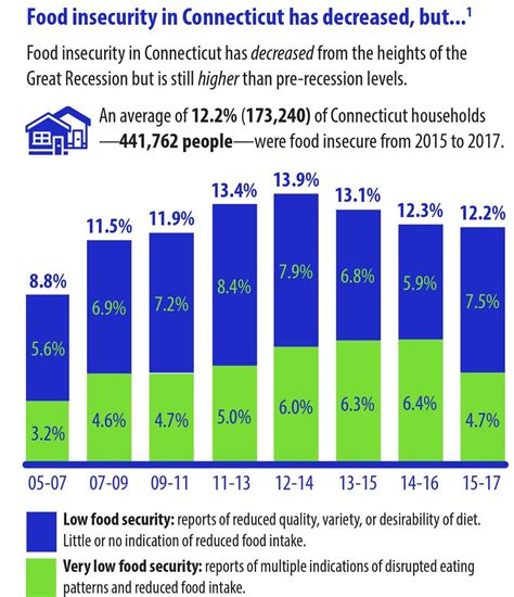 Food Security CT