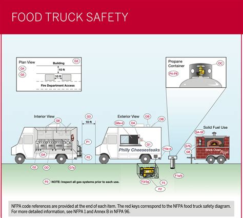 Food Truck Regulations