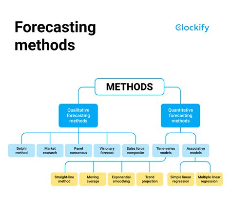 Forecast Models