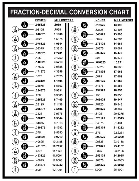 Fraction Decimal Chart Basics