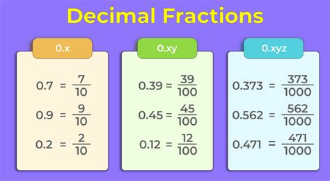 Fraction Decimal Chart Examples