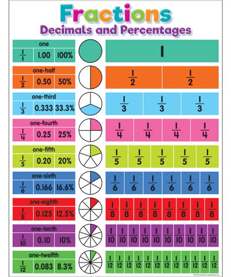 Fraction Decimal Charts for Kids