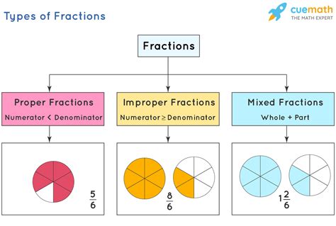 Types of Fraction Charts