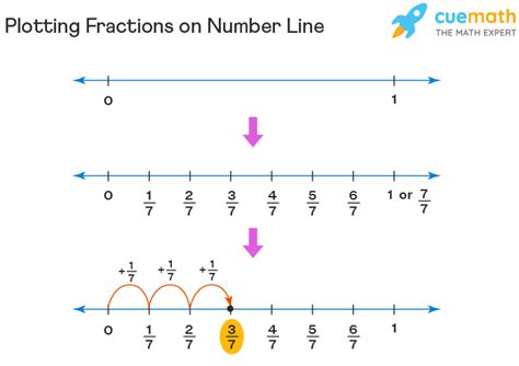 Description of Fractions on Number Line