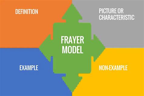 Benefits of Frayer Model