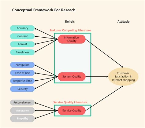 Free Conceptual Framework Templates