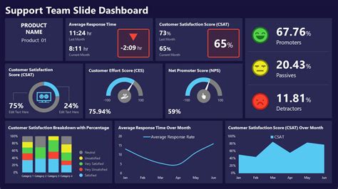 Free PPT Dashboard Templates