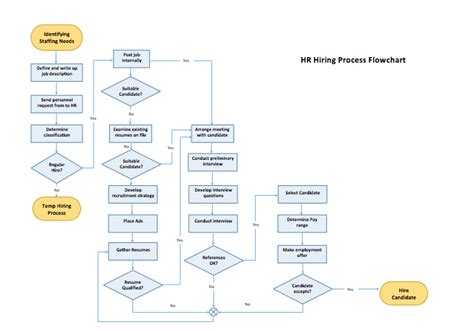 Free Process Flow Diagram Template