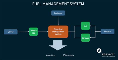 Fuel Management