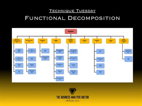 Function Decomposition Techniques