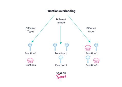 Function Overloading Technique