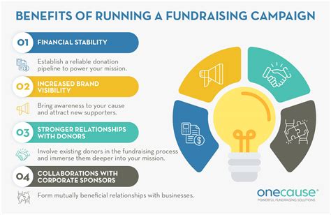 Description of Fundraising Campaigns