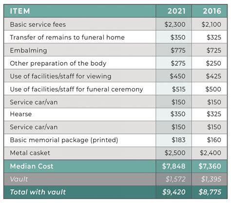 Funeral costs