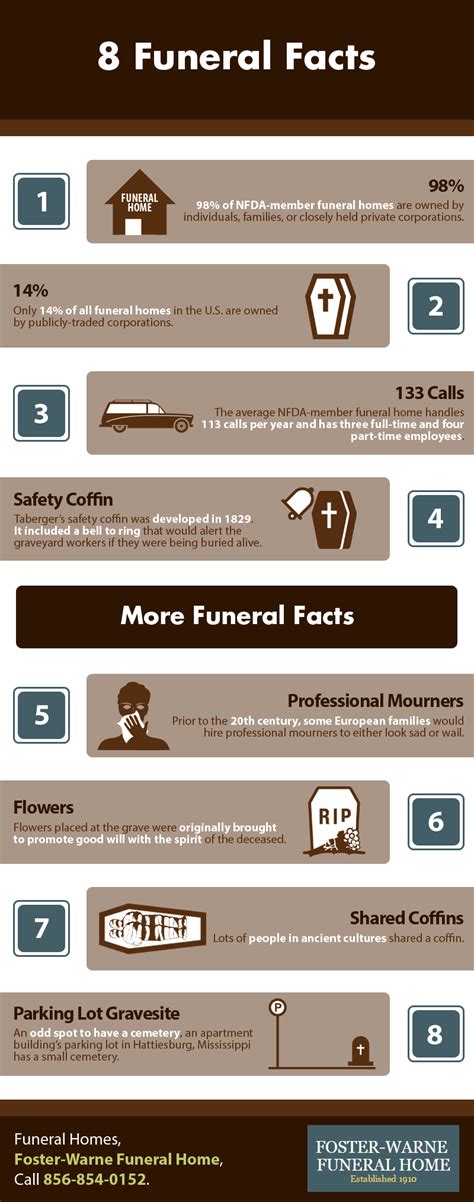 Funeral Statistics