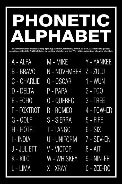 Evolution of Military Alphabet