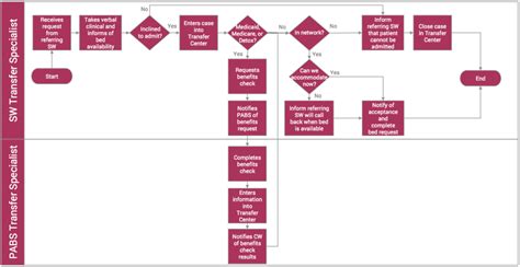 Future of Process Mapping