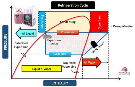 The Future of Refrigerant PT Charts