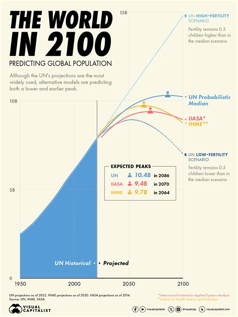 Future Trends and Projections