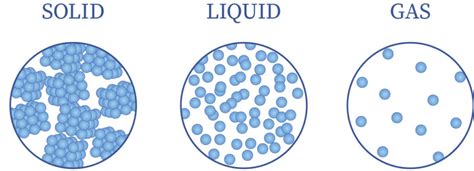 Description of Gas State