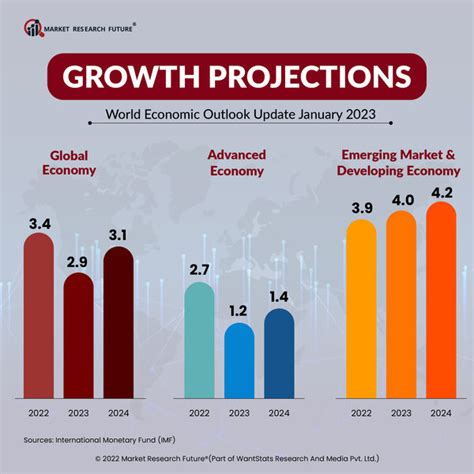 Global Economic Outlook