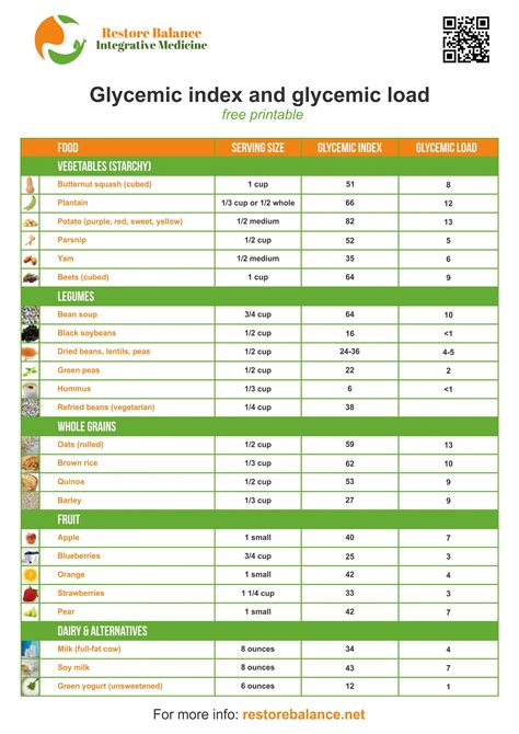 Glycemic Load Chart