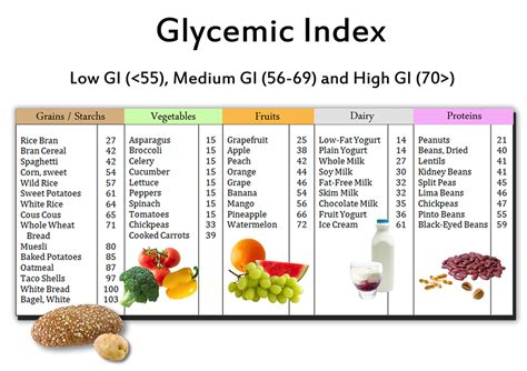 Glycemic Load Chart Examples