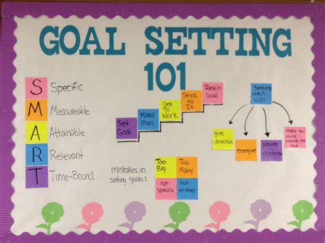 Description of Goal Setting Boards