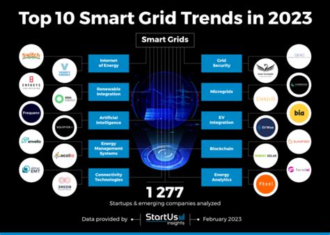 Grid Gap Trends