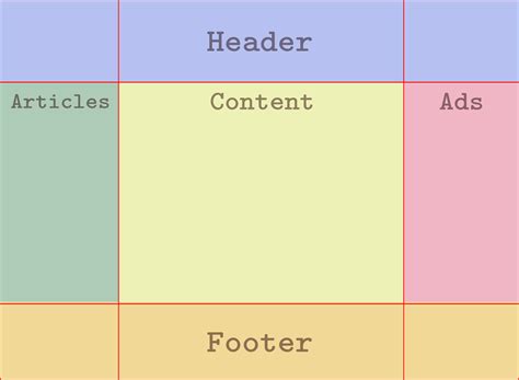 Grid Template Areas