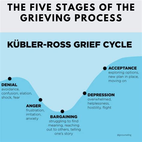 The grieving process