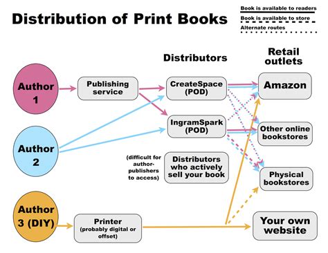 Guide publishing and distribution