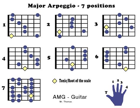 Guitar Arpeggios Notes