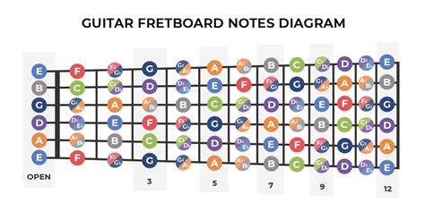 Description of Guitar Fretboard